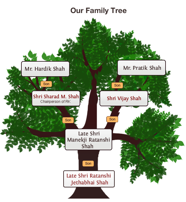 Shah Ratanshi Khimji and Co. family tree