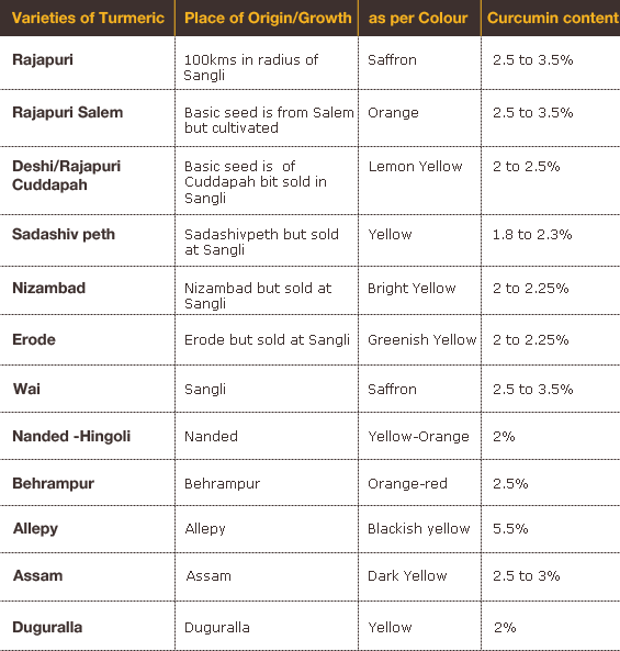 varieties-of-turmeric